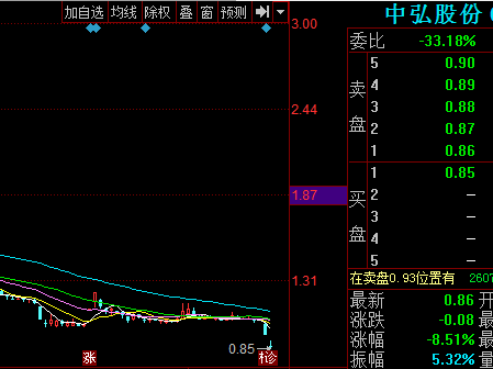 中弘股份000979股票行情走势短线空头情绪极强