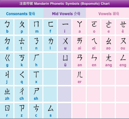 你说的是"汉语注音符号",简称注音符号,旧称注音字母.