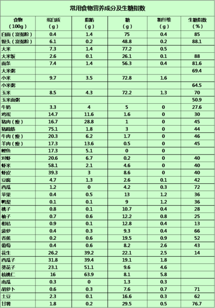 糖尿病患者选择食物是看含糖量还是gi值?