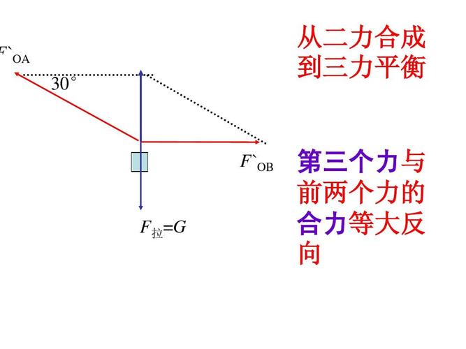 到三力平衡 f`ob f拉=g 第三个力与 第三个力与 前两个力的 合力等大