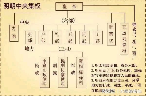 网易首页>网易号>正文申请入驻> 明朝政治制度他当过皇帝,也当过俘虏.