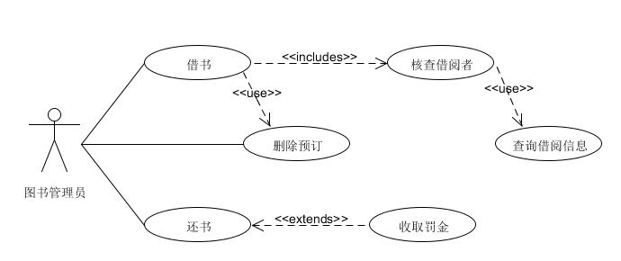面向对象软件工程图书管理信息系统需求分析汇总.docx