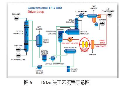天然气三甘醇脱水工艺的技术进展