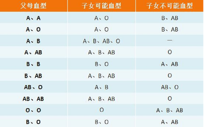 哪些土方法可以通过父子血型辨别亲生?