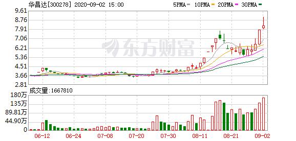 实力营业部现身龙虎榜,华昌达上涨4.97%(09-02)