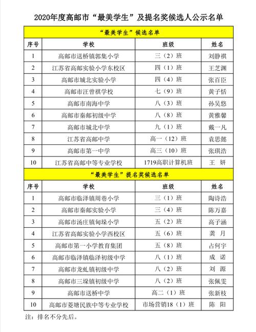 名单出炉!高邮这20位学生出名了!有没有你认识的.