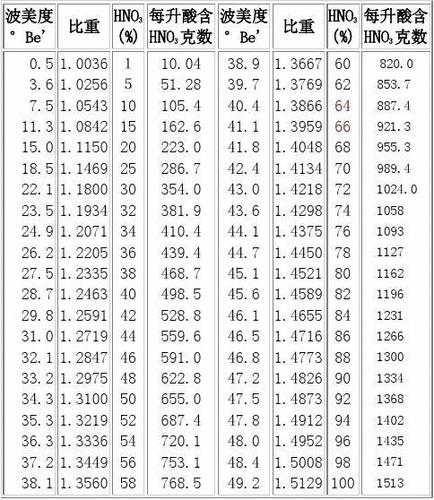 硝酸浓度与比重