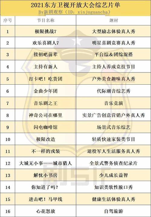 东方卫视2021开放大会拟采购8部网络视频平台自制剧极限挑战7改版