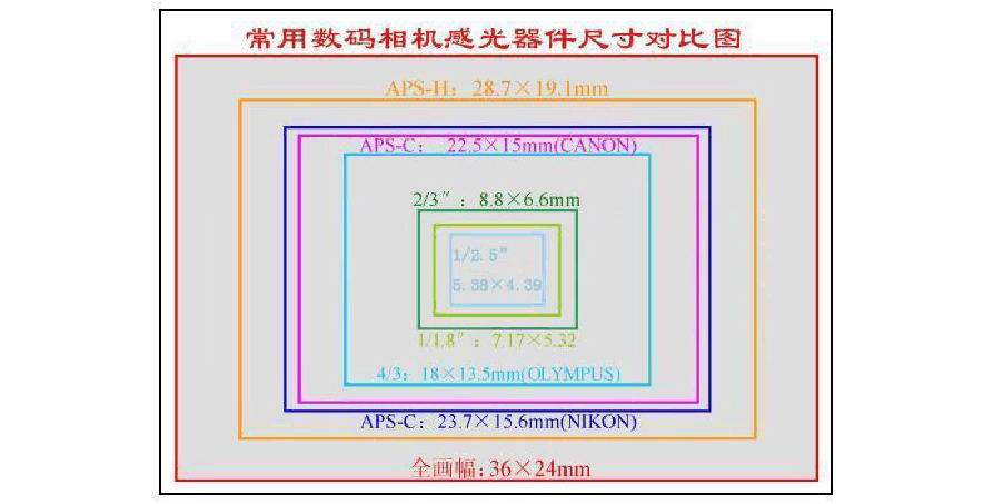 全画幅与aps格式数码相机感应器尺寸对比