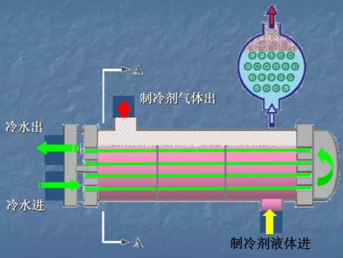 满液式与干式蒸发器结构对比
