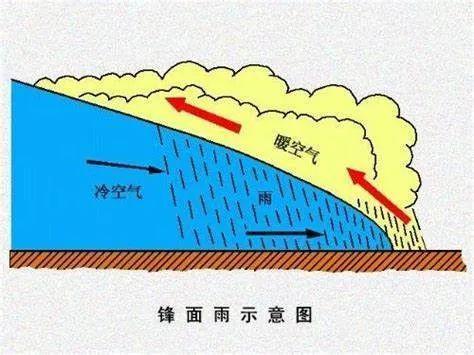 锋面雨示意图