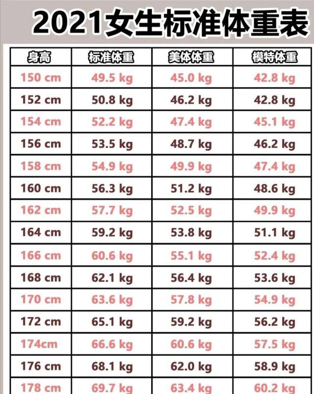《2021年女生标准体重表》来了 过来瞅一眼 看看自己