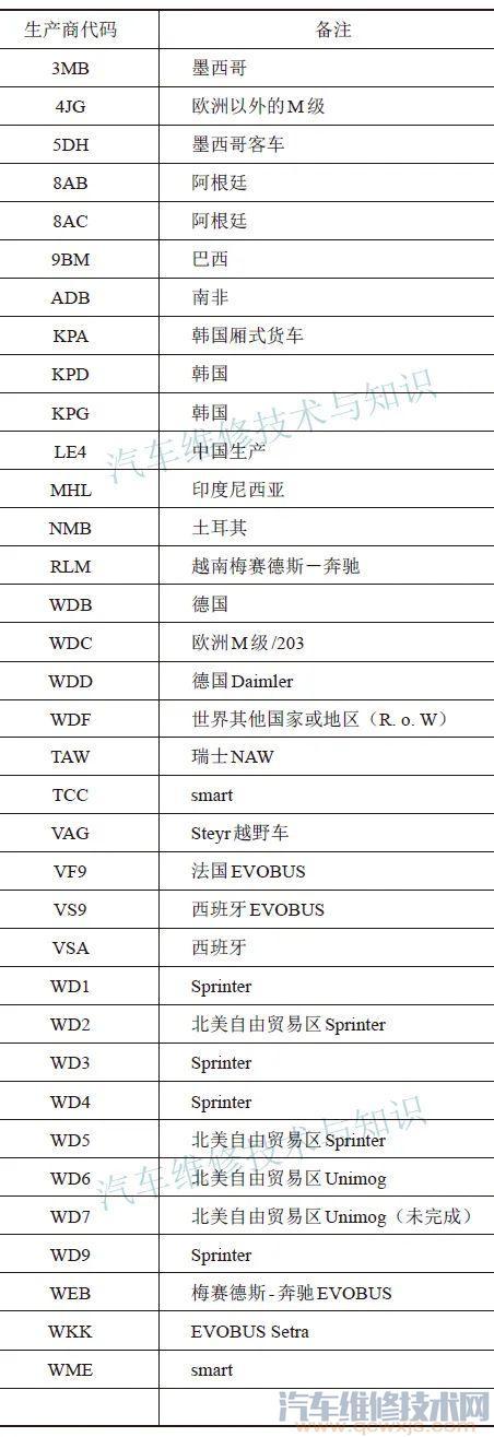 奔驰汽车vin码(车辆识别码)解读 奔驰汽车的命名规则介绍