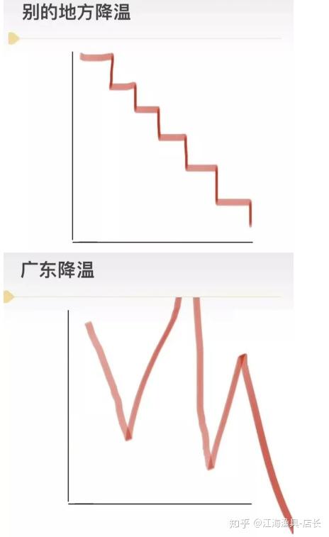 18.其实这是广东一天的天气