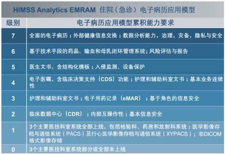 十分钟带你全面了解电子病历的发展现状 | 胸外科电子病历管理