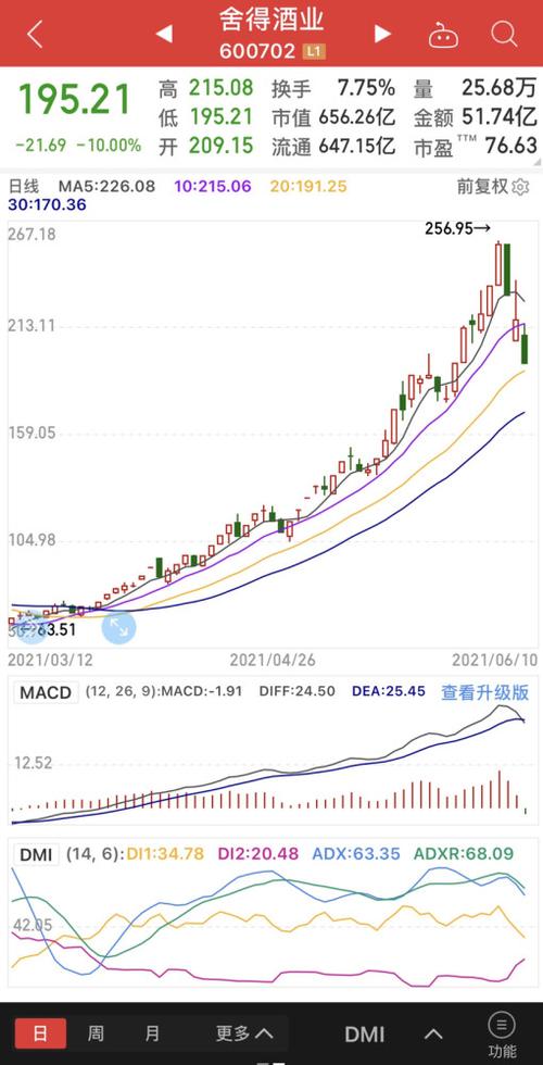 舍得酒业疑因操作股价被举报,股票午后再次跌停