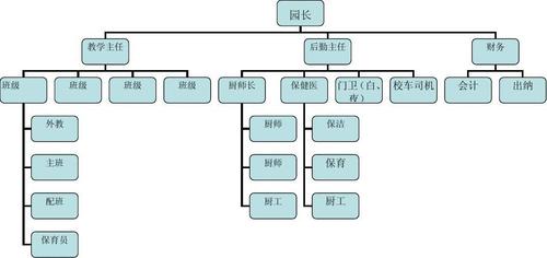 幼儿园资组织架构图