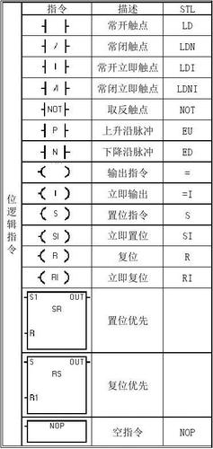 西门子plc指令表