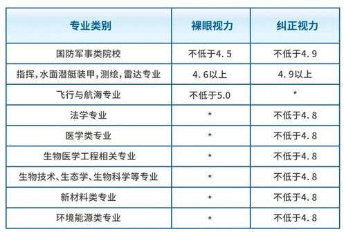 2021高考近视考生不想错过这些专业现在摘镜还来得及