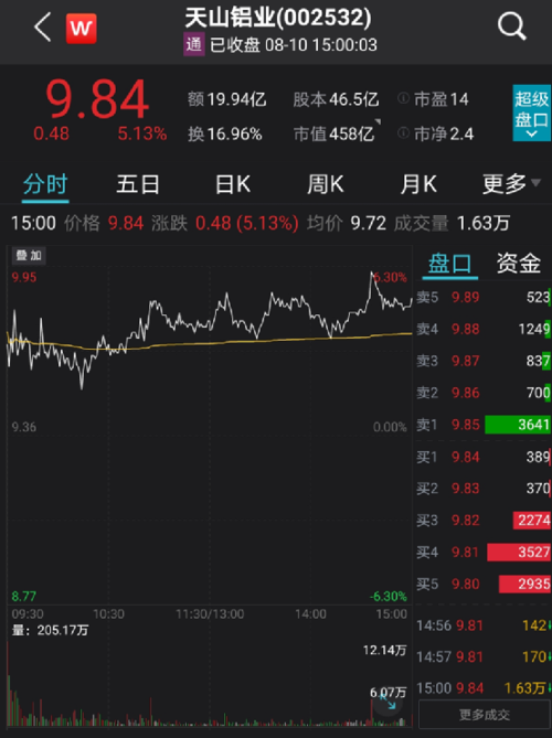 13%;今年涨幅26.67%.天山铝业最新披露的中报显示,上半年净利润19.