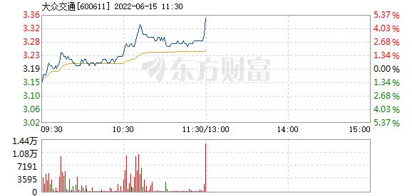 大众交通6月15日盘中涨幅达5