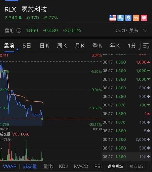 雾芯科技盘前跌幅扩大至20