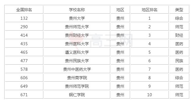 2021贵州十大本科学校排名
