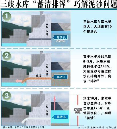 图文:三峡水库"蓄清排浑"巧解泥沙问题