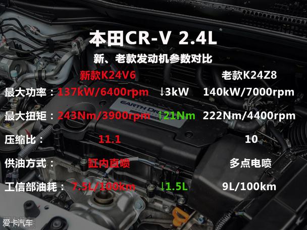 2015款东风本田cr-v搭载本田最新的earth dreams technology(地球梦