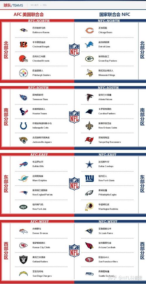 nfl(national football league)共有32支球队,分为国家联合会nfc