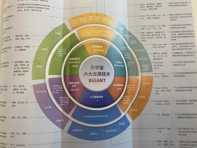 元宇宙有六大支撑技术,物联网,网络运算,人工智能,区块链,交互以及