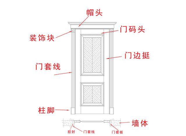木门的组成部分,内部结构与分类知识