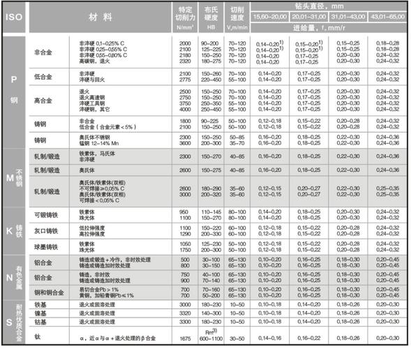 bta深孔钻床切削参数