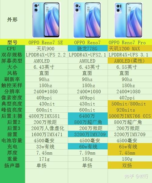 oppo reno7 se,oppo reno7和oppo reno7 pro主要参数图京东oppo reno