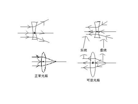 凸透镜和凹透镜的简笔画