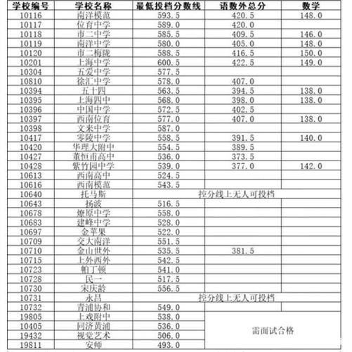 中考分数线多少?考不到400分左右能上什么高中学校?