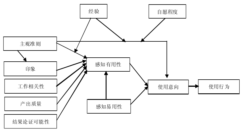 大学生移动视频使用行为的实证研究  图1-2 tam2理论模型 tam2模型是