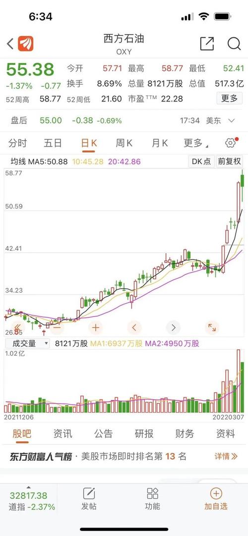 巴菲特连续加仓石油股华尔街狼王却选择清仓股神又一神操作