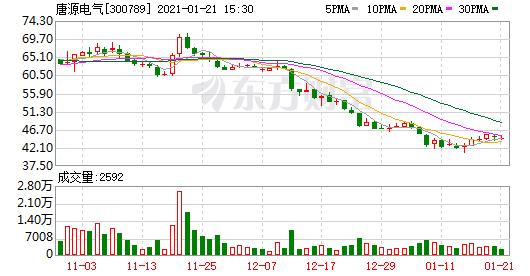 唐源电气:拟授予限制性股票136万股