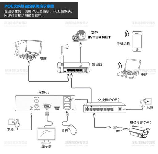 [深海湾家居专营店] 米超距 250 网络摄像机专用 交换机 poe 口百兆 5