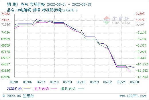 生意社:供应宽松 需求疲软 6月铜价弱势 - 分析评论 - 生意社