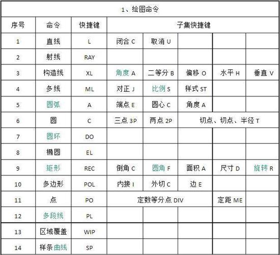 常用cad快捷键有哪些?最详细的cad快捷键大全归纳,速速用起来