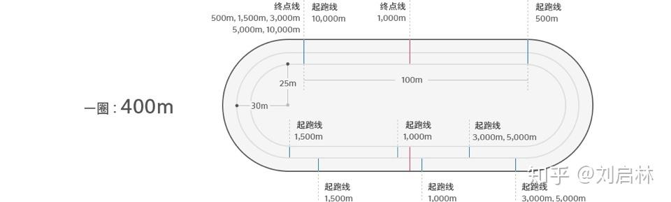 速度滑冰与短道速滑有什么区别?