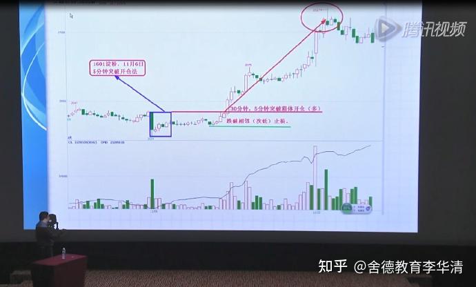 李永强最佳开仓点技术图形日内图形高跟鞋图形解析