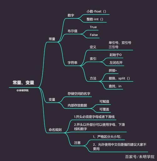 未明学院:小白学python思维导图|入门必备