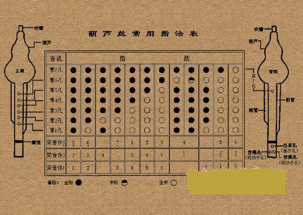 葫芦丝是一种有簧片共振发音的云南少数民族管乐器,通常能吹9个音阶