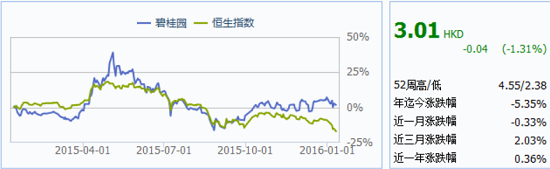 截*1月11日,碧桂园近一年股票走势与香港恒生指数对比图