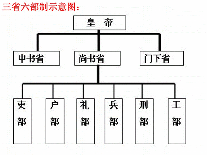三省六部制的发展.pdf 13页