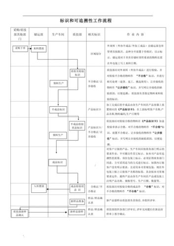 标识和可追溯性流程图