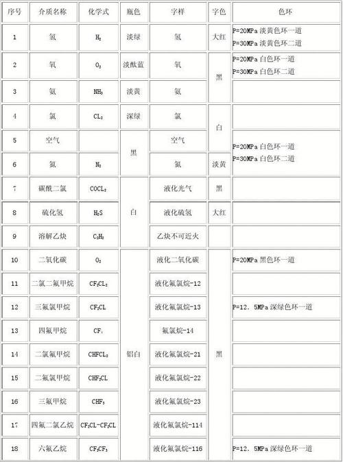 字样,字色和色环,其作用有二:一是气瓶种类识别根据